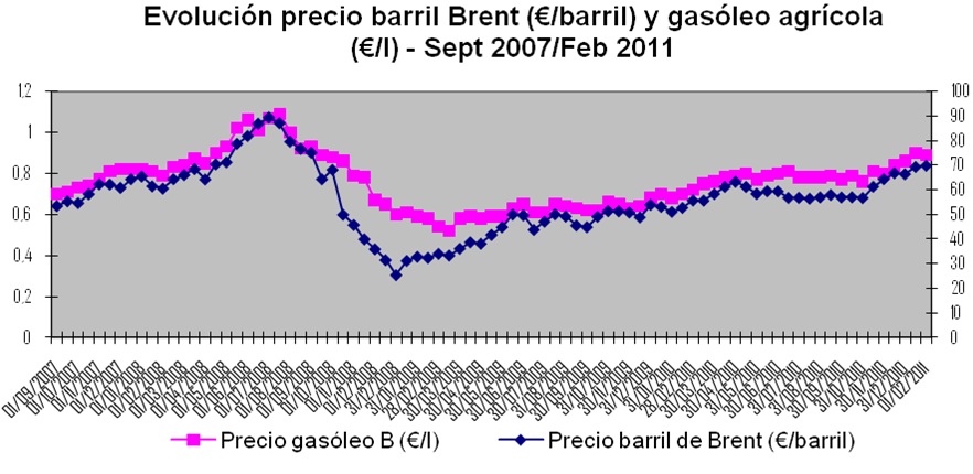 evolucion barril gasolina